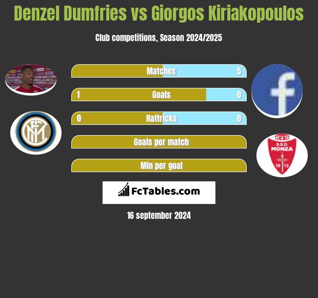 Denzel Dumfries vs Giorgos Kiriakopoulos h2h player stats