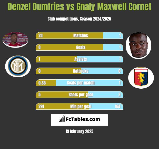 Denzel Dumfries vs Gnaly Cornet h2h player stats