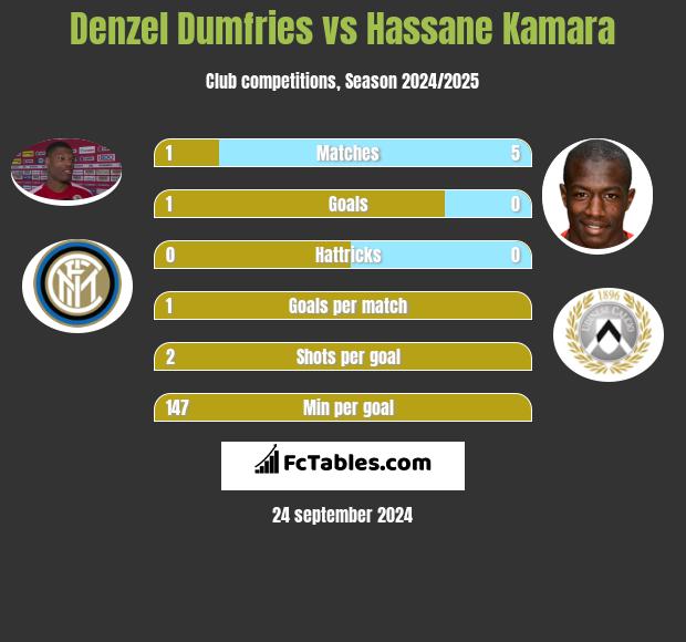 Denzel Dumfries vs Hassane Kamara h2h player stats