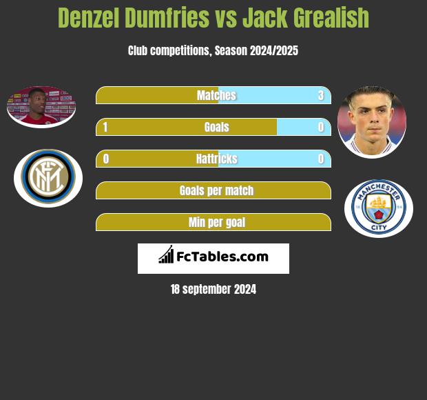 Denzel Dumfries vs Jack Grealish h2h player stats