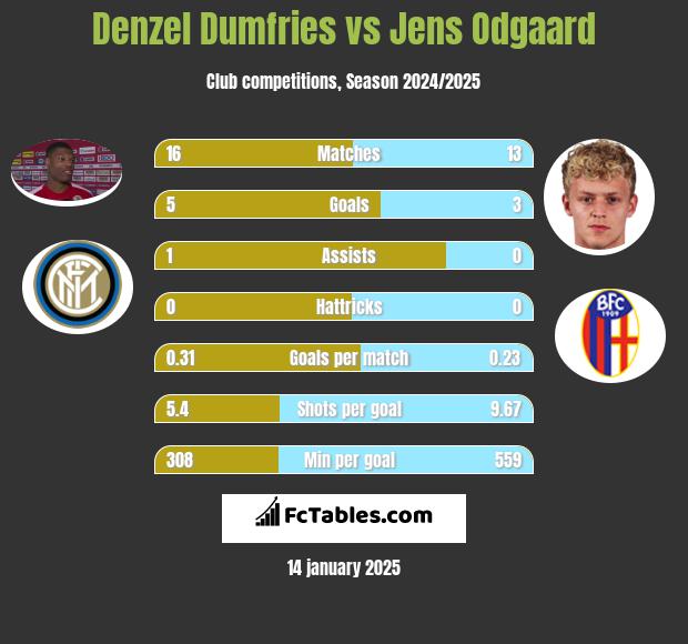 Denzel Dumfries vs Jens Odgaard h2h player stats