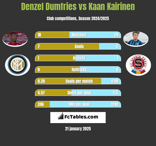 Denzel Dumfries vs Kaan Kairinen h2h player stats