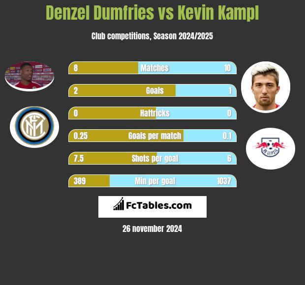 Denzel Dumfries vs Kevin Kampl h2h player stats