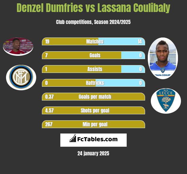 Denzel Dumfries vs Lassana Coulibaly h2h player stats