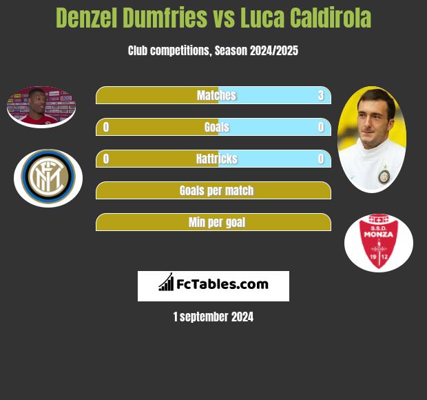 Denzel Dumfries vs Luca Caldirola h2h player stats