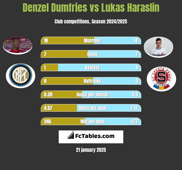 Denzel Dumfries vs Lukas Haraslin h2h player stats