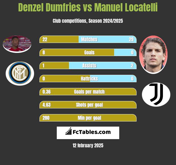 Denzel Dumfries vs Manuel Locatelli h2h player stats