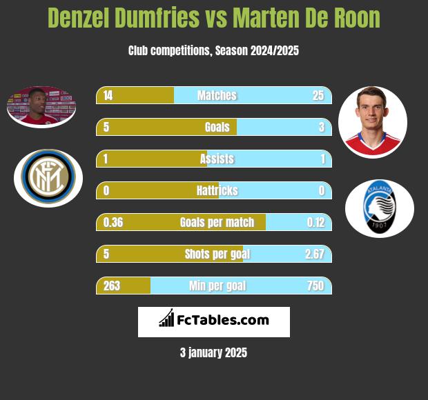 Denzel Dumfries vs Marten De Roon h2h player stats