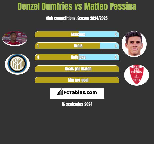 Denzel Dumfries vs Matteo Pessina h2h player stats