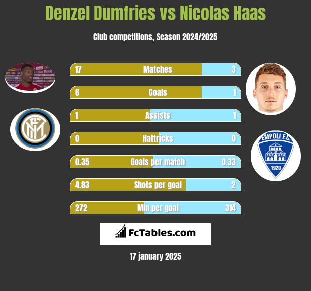 Denzel Dumfries vs Nicolas Haas h2h player stats