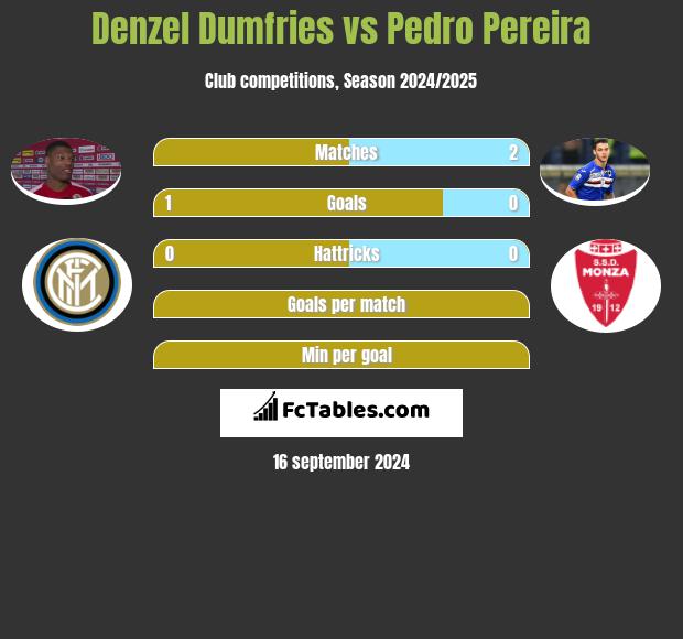 Denzel Dumfries vs Pedro Pereira h2h player stats