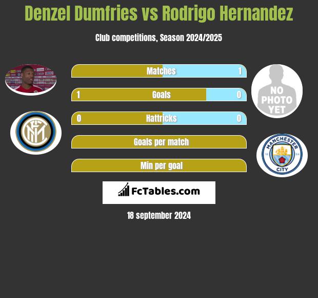 Denzel Dumfries vs Rodrigo Hernandez h2h player stats