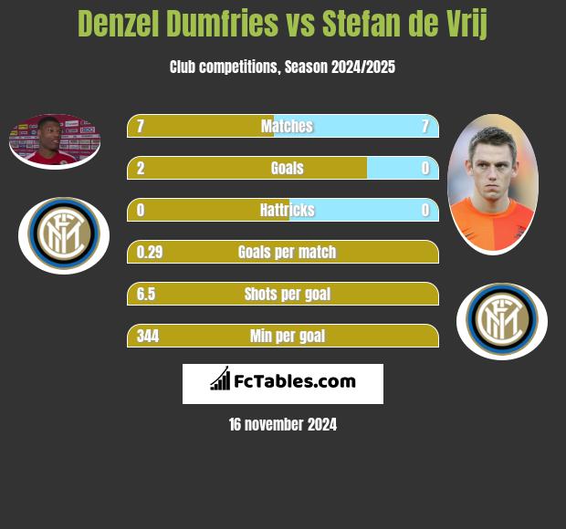 Denzel Dumfries vs Stefan de Vrij h2h player stats