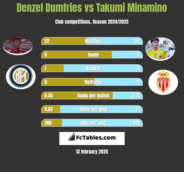 Denzel Dumfries vs Takumi Minamino h2h player stats