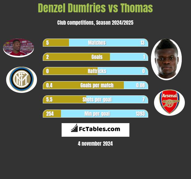 Denzel Dumfries vs Thomas h2h player stats