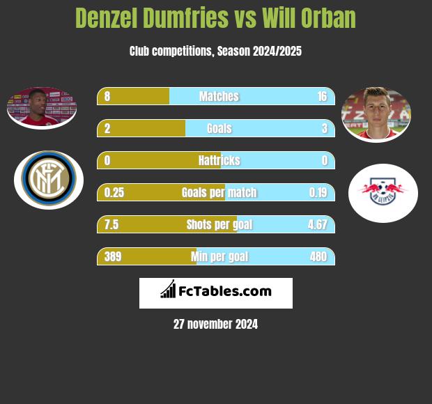 Denzel Dumfries vs Will Orban h2h player stats