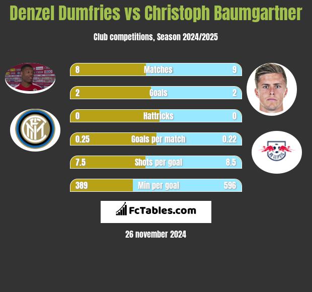 Denzel Dumfries vs Christoph Baumgartner h2h player stats