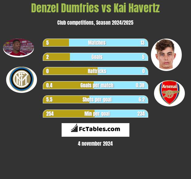 Denzel Dumfries vs Kai Havertz h2h player stats