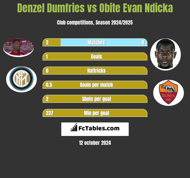 Denzel Dumfries vs Obite Evan Ndicka h2h player stats