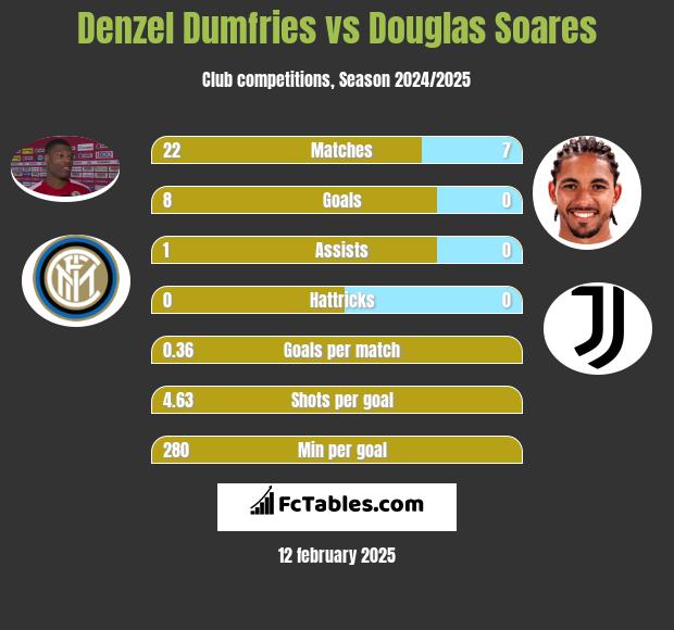 Denzel Dumfries vs Douglas Soares h2h player stats