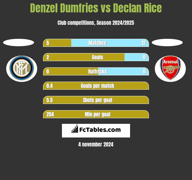 Denzel Dumfries vs Declan Rice h2h player stats