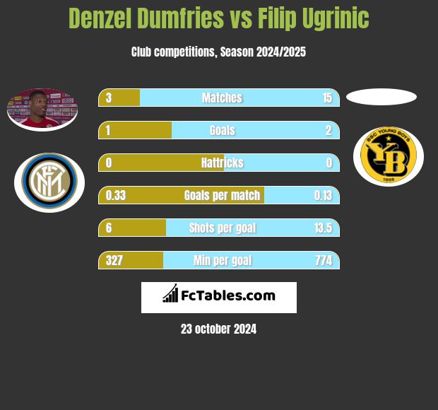 Denzel Dumfries vs Filip Ugrinic h2h player stats