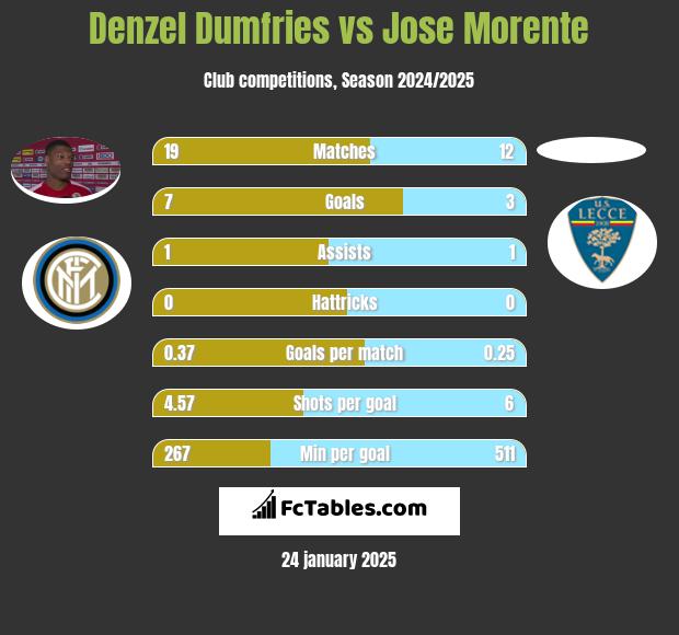 Denzel Dumfries vs Jose Morente h2h player stats