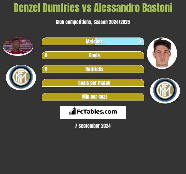 Denzel Dumfries vs Alessandro Bastoni h2h player stats