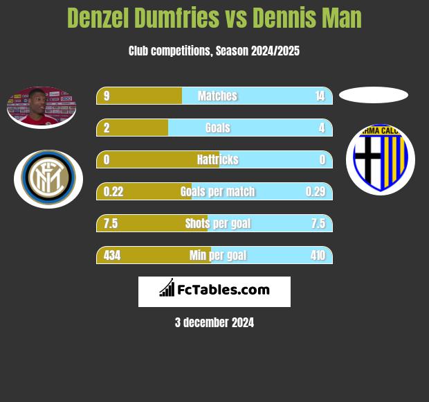 Denzel Dumfries vs Dennis Man h2h player stats