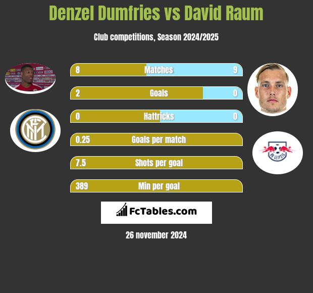 Denzel Dumfries vs David Raum h2h player stats