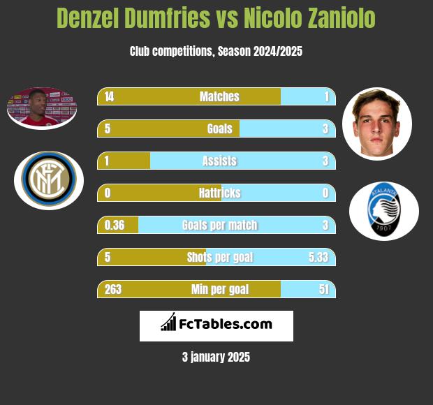 Denzel Dumfries vs Nicolo Zaniolo h2h player stats