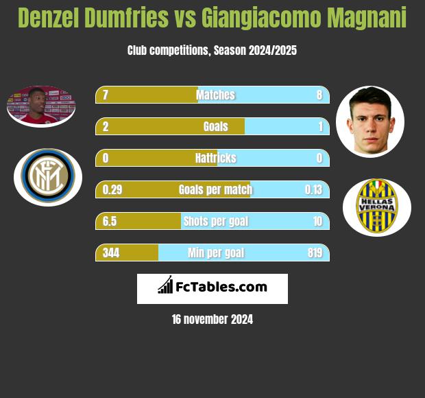 Denzel Dumfries vs Giangiacomo Magnani h2h player stats