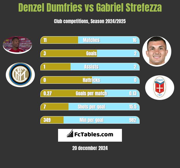 Denzel Dumfries vs Gabriel Strefezza h2h player stats