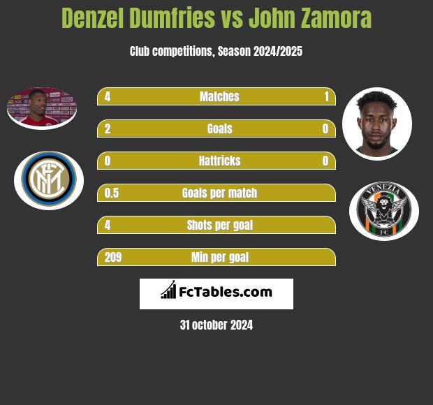 Denzel Dumfries vs John Zamora h2h player stats