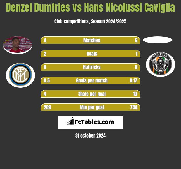 Denzel Dumfries vs Hans Nicolussi Caviglia h2h player stats