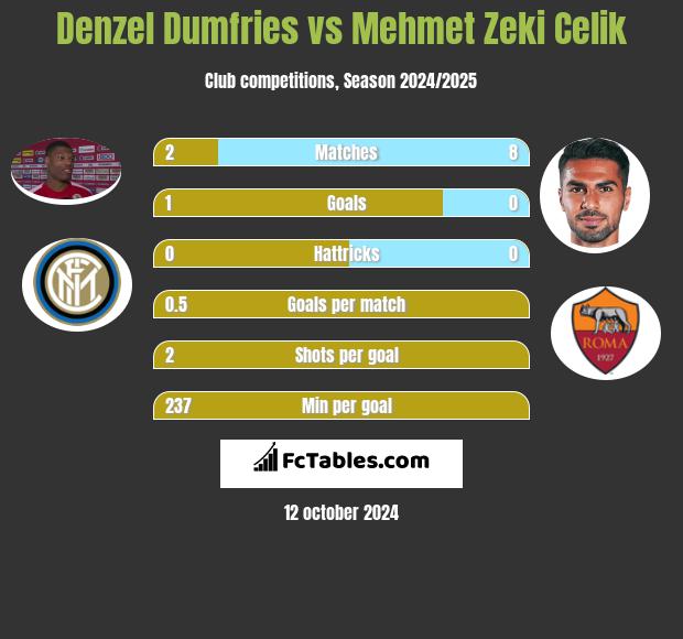 Denzel Dumfries vs Mehmet Zeki Celik h2h player stats