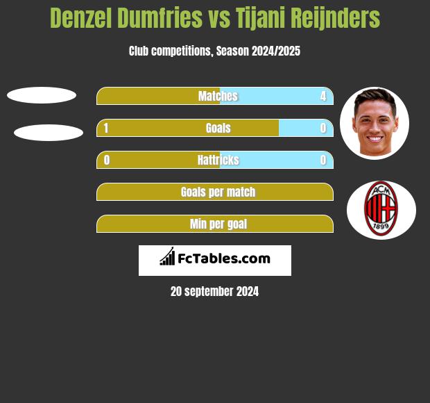 Denzel Dumfries vs Tijani Reijnders h2h player stats