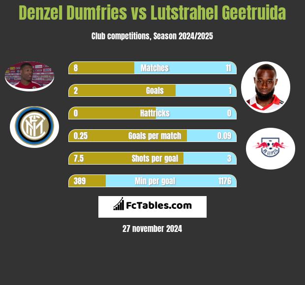 Denzel Dumfries vs Lutstrahel Geetruida h2h player stats