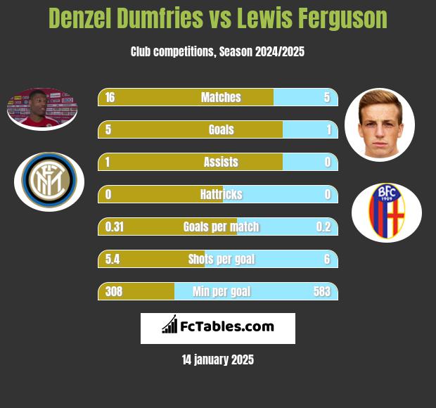 Denzel Dumfries vs Lewis Ferguson h2h player stats