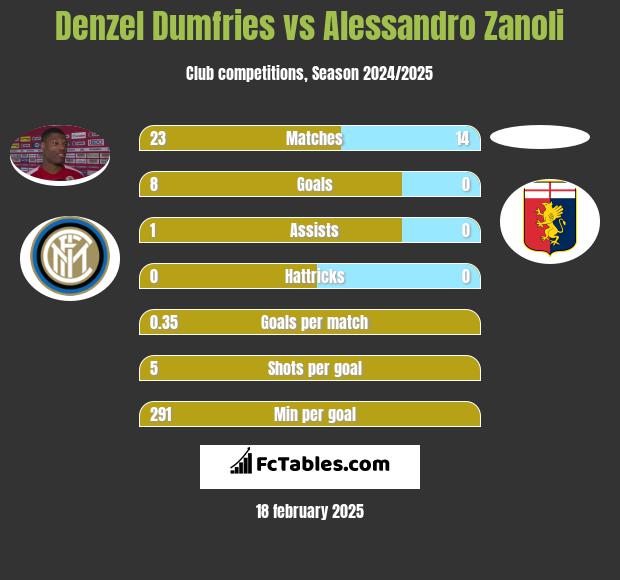 Denzel Dumfries vs Alessandro Zanoli h2h player stats