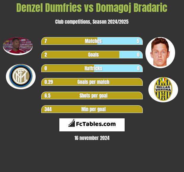 Denzel Dumfries vs Domagoj Bradaric h2h player stats