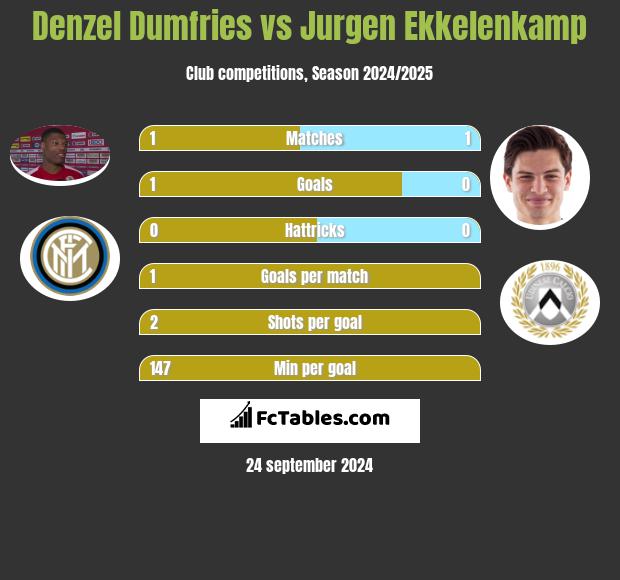 Denzel Dumfries vs Jurgen Ekkelenkamp h2h player stats