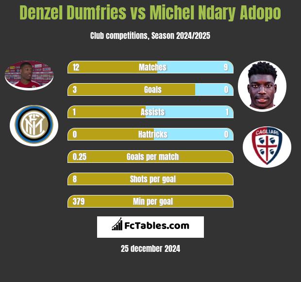 Denzel Dumfries vs Michel Ndary Adopo h2h player stats