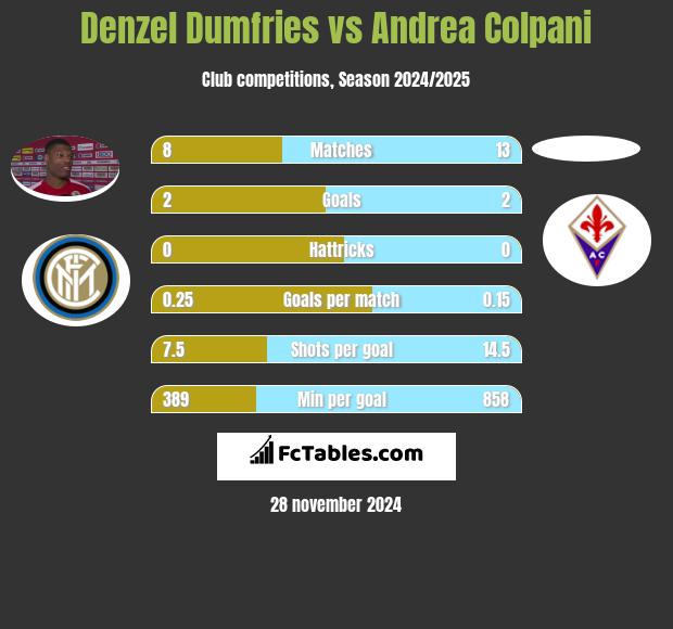 Denzel Dumfries vs Andrea Colpani h2h player stats