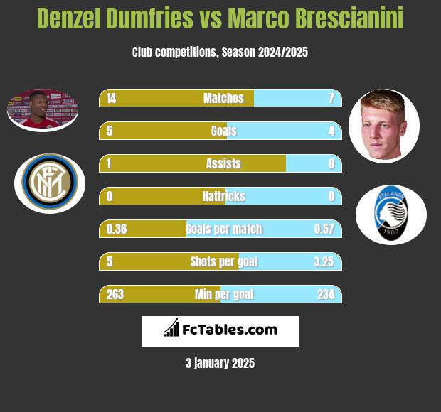 Denzel Dumfries vs Marco Brescianini h2h player stats