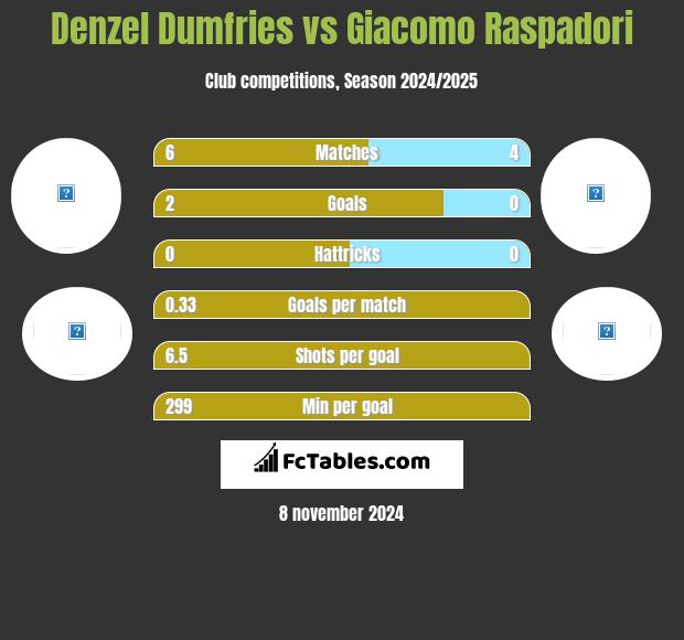 Denzel Dumfries vs Giacomo Raspadori h2h player stats