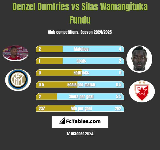 Denzel Dumfries vs Silas Wamangituka Fundu h2h player stats