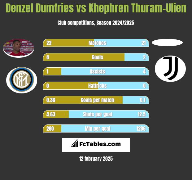 Denzel Dumfries vs Khephren Thuram-Ulien h2h player stats