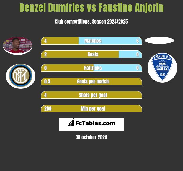 Denzel Dumfries vs Faustino Anjorin h2h player stats