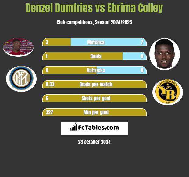 Denzel Dumfries vs Ebrima Colley h2h player stats